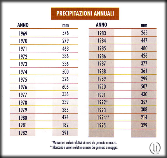 HIERACON.it Carloforte e San Pietro Temperature, umidità e piogge